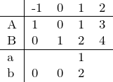 \begin{tabular}{l | llll} & -1 & 0 & 1 & 2 \\ \hline A & 1  & 0 & 1 & 3 \\ B & 0  & 1 & 2 & 4 \\ \hline a &    &   & 1 &   \\ b & 0  & 0 & 2 &   \end{tabular}