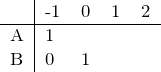 \begin{tabular}{l | llll}   & -1 & 0 & 1 & 2 \\ \hline A & 1  &   &   &   \\ B & 0  & 1 &   &    \end{tabular}