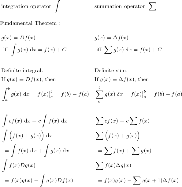 \begin{align*} &\text{integration operator }\int & &\text{summation operator }\sum &\\ \intertext{Fundamental Theorem : } &g(x)=Df(x)  && g(x)=\Delta f(x)  &\\ &\text{  iff } \int g(x) \;\text{d}x=f(x)+C &&\text{  iff } \sum g(x)\;\delta x=f(x)+C &\\ & && &\\ &\text{Definite integral:} && \text{Definite sum:} &\\ &\text{If }g(x)=Df(x)\text{, then} && \text{If }g(x)=\Delta f(x)\text{, then} &\\ &\int_a^b g(x) \;\text{d}x=f(x)\big|_a^b=f(b)-f(a)&& \sum_a^b g(x) \;\delta x = f(x) \big|_a^b=f(b)-f(a) &\\ &&&&\\ &\int cf(x)\;\text{d}x=c \int f(x)\;\text{d}x && \sum cf(x)=c\sum f(x)&\\ &\int \Big( f(x)+g(x)\Big)\;\text{d}x &&\sum \Big( f(x)+g(x)\Big)& \\ & \text{   }\quadd=\int f(x)\;\text{d}x+\int g(x)\;\text{d}x&&\text{     }\quadd=\sum f(x)+\sum g(x) &\\ &\int f(x)Dg(x) && \sum f(x) \Delta g(x)&\\ &\text{     } =f(x)g(x)-\int g(x)Df(x)&&\text{     }=f(x)g(x)-\sum g(x+1) \Delta f(x)& \end{align*}