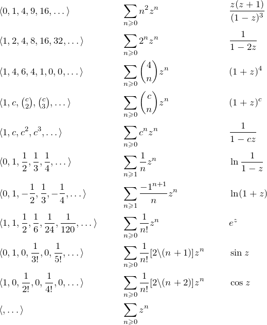 \begin{align*} &\seqd{0,1,4,9,16} &&\sumzn{n^2} && \frac{z(z+1)}{(1-z)^3}\\ &\seqd{1,2,4,8,16,32} &&\sumzn{2^n} && \fr{1-2z}\\ &\seqd{1,4,6,4,1,0,0} &&\sumzn{ \binom{4}{n}} && (1+z)^4\\ &\textstyle\seqd{1,c,\binom{c}{2}, \binom{c}{3}} &&\sumzn{\binom{c}{n}} && (1+z)^c\\ &\seqd{1,c,c^2,c^3} &&\sumzn{c^n}&& \fr{1-cz}\\ &\seqd{0,1,\fr{2},\fr{3},\fr{4}} &&\snge[1] \fr{n}z^n  &&  \ln\fr{1-z}\\ &\langle 0,1,-\fr{2},\fr{3},-\fr{4},\dots\rangle &&\snge[1] \frac{-1^{n+1}}{n}z^n && \ln (1+z) \\ &\langle 1,1,\fr{2},\fr{6},\fr{24},\fr{120},\dots\rangle &&\sumzn{\frac{1}{n!}} &&  e^z\\ &\seqd{0,1,0,\fr{3!},0,\fr{5!}} && \sumzn{\fr{n!}[2\backslash (n+1)]} && \sin{z}\\ &\seqd{1,0,\fr{2!},0,\fr{4!},0} && \sumzn{\fr{n!}[2\backslash (n+2)]} && \cos{z}\\ &\seqd{} && \sumzn{} && \\ \end{align*}