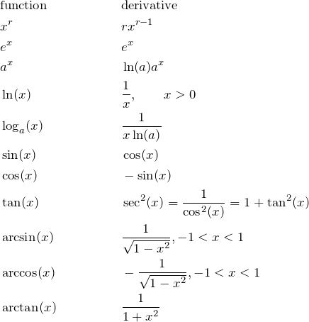 \begin{align*} &\text{function} && \text{derivative}\\ & x^r && rx^{r-1}\\ & e^x && e^x\\ & a^x && \ln(a)a^x\\ & \ln(x) && \frac{1}{x},\qquad x > 0\\ & \log_a(x) && \frac{1}{x\ln(a)}\\ & \sin(x) && \cos(x)\\ & \cos(x) && -\sin(x)\\ &\tan(x) && \sec^2(x) = \frac{1}{\cos^2(x)} = 1+\tan^2(x)\\ &\arcsin(x) && \frac{1}{\sqrt{1-x^2}}, -1<x<1\\ &\arccos(x) && -\frac{1}{\sqrt{1-x^2}}, -1<x<1\\ &\arctan(x) && \frac{1}{1+x^2}\\ \end{align*}