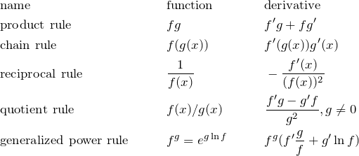 \begin{align*} &\text{name} && \text{function} && \text{derivative}\\ &\text{product rule} &&fg && f'g+fg'\\ &\text{chain rule} &&f(g(x)) &&f'(g(x))g'(x) \\ &\text{reciprocal rule }&& \frac{1}{f(x)}&& -\frac{f'(x)}{(f(x))^2} \\ &\text{quotient rule} &&f(x)/g(x) &&\frac{f'g-g'f}{g^2}, g\neq 0 \\ &\text{generalized power rule} &&f^g =e^{g\ln{f}} &&f^g(f'\frac{g}{f}+g'\ln{f}) \end{align*}