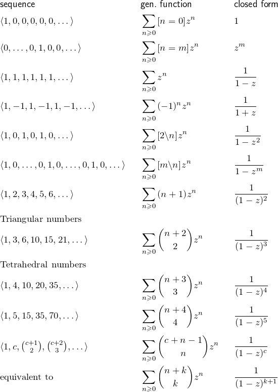 \begin{align*} &\mathsf{sequence}                  &&\mathsf{gen.\; function}   &&\mathsf{closed\; form}\\ &\seqd{1,0,0,0,0,0} &&\sumzn{[n=0]} &&1\\ &\seqd{0,\dots,0,1,0,0} &&\sumzn{[n=m]} &&z^m \\ &\seqd{1,1,1,1,1,1} &&\sumzn{} && \fr{1-z}\\ &\seqd{1,-1,1,-1,1,-1} &&\sumzn{(-1)^n} && \fr{1+z}\\ &\seqd{1,0,1,0,1,0} &&\sumzn{[2\backslash n]} && \fr{1-z^2}\\\ &\seqd{1,0,\dots,0,1,0,\dots,0,1,0} &&\sumzn{[m\backslash n]} && \fr{1-z^m}\\ &\seqd{1,2,3,4,5,6} &&\sumzn{(n+1)} && \fr{(1-z)^2}\\ &\text{Triangular numbers}&& && \\ &\seqd{1,3,6,10,15,21} &&\sumzn{\binom{n+2}{2}} && \fr{(1-z)^3}\\ &\text{Tetrahedral numbers}&& && \\ &\seqd{1,4,10,20,35} &&\sumzn{\binom{n+3}{3}} && \fr{(1-z)^4}\\ &\seqd{1,5,15,35,70} &&\sumzn{\binom{n+4}{4}} && \fr{(1-z)^5}\\ &\textstyle\seqd{1,c,\binom{c+1}{2}, \binom{c+2}{3}} &&\displaystyle\sumzn{\binom{c+n-1}{n}} && \fr{(1-z)^c}\\ &\text{equivalent to} &&\sumzn{\binom{n+k}{k}} && \fr{(1-z)^{k+1}}\\ \end{align*}