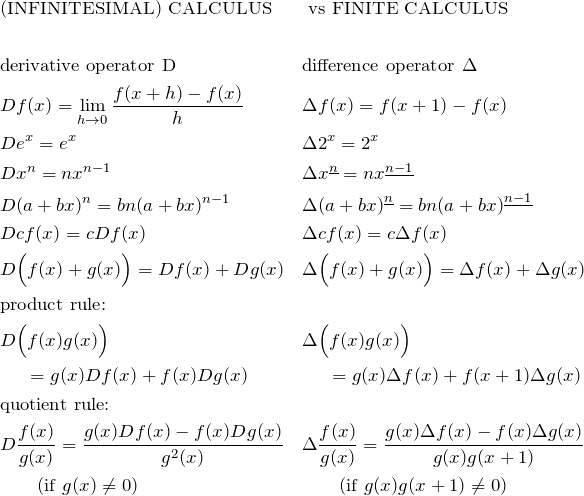 \begin{align*} &\text{(INFINITESIMAL) CALCULUS} && \text{  vs FINITE CALCULUS} \\ & && \\ &\text{derivative operator D} & &\text{difference operator } \Delta \\ &Df(x)=\lim_{h\to 0} \frac{f(x+h)-f(x)}{h} & &\Delta f(x)=f(x+1)-f(x) \\ &De^x=e^x && \Delta2^x=2^x \\ &Dx^n=nx^{n-1} & &\Delta \fp{x}{n}=n\fp{x}{n-1} \\ &D(a+bx)^n=bn(a+bx)^{n-1} &&\Delta\fp{(a+bx)}{n}=bn\fp{(a+bx)}{n-1} \\ & Dcf(x)=cDf(x)&& \Delta cf(x)=c\Delta f(x)\\ &D\Big(f(x)+g(x)\Big)=Df(x)+Dg(x) && \Delta \Big(f(x)+g(x)\Big)=\Delta f(x)+\Delta g(x)\\ &\text{product rule:}&& \\ & D\Big(f(x)g(x)\Big) && \Delta\Big(f(x)g(x)\Big)\\ & \text{  }\quad =g(x)Df(x)+f(x)Dg(x) && \text{  }\quad =g(x)\Delta f(x)+f(x+1)\Delta g(x) \\ &\text{quotient rule:}&& \\ &D\frac{f(x)}{g(x)}=\frac{g(x)Df(x)-f(x)Dg(x)}{g^2(x)} &&\Delta \frac{f(x)}{g(x)}=\frac{g(x)\Delta f(x)-f(x)\Delta g(x)}{g(x)g(x+1)}\\ &\qquad(\text{if } g(x)\neq 0) && \qquad(\text{if } g(x)g(x+1)\neq 0) \end{align*}