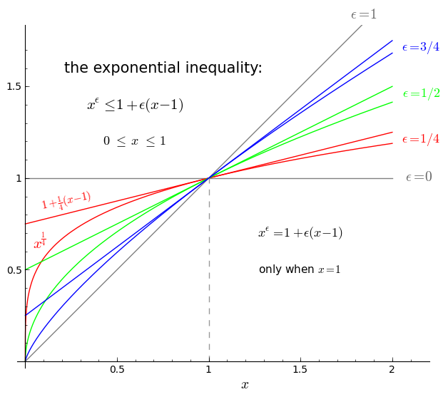 exp inequal
